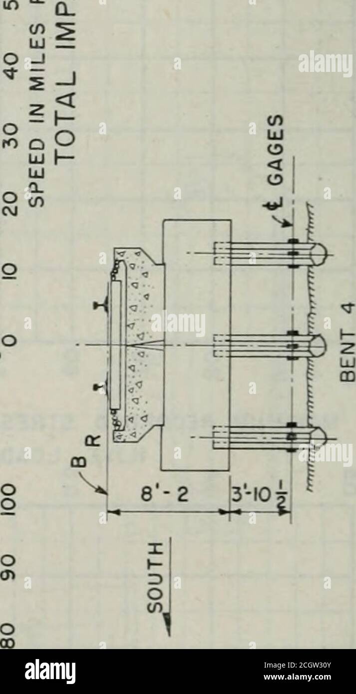 Proceedings Of The Annual Convention 3 Imp A Ct And Bridge Stresses O Percent Of Recorded Static Stresso O O O 2 O O 3 3 O F 2