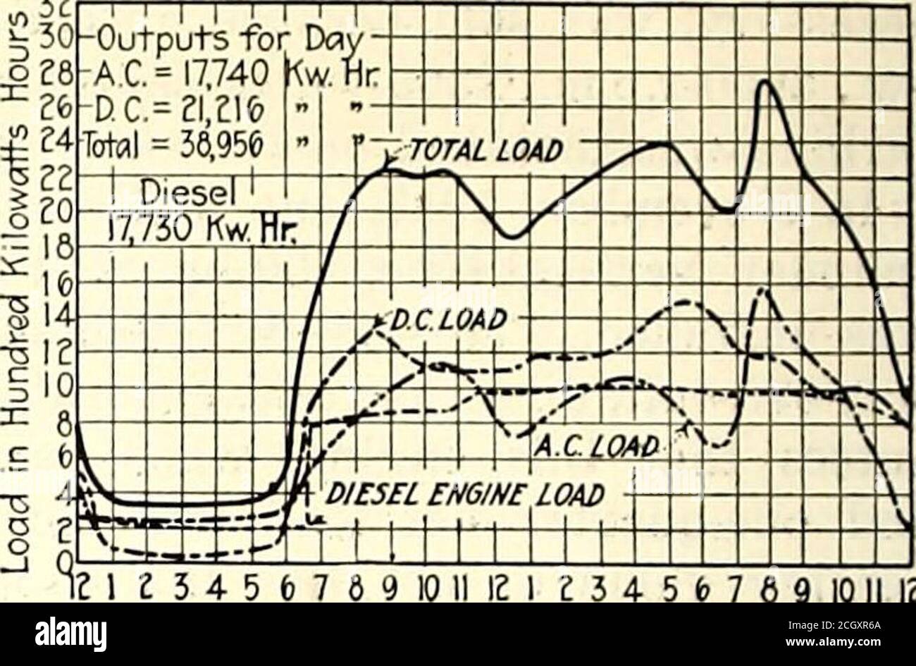 . Electric railway journal . ,5? : 30-Outputs for Day--AC. = 17,740 Kw.rlr -nc.=aw6 I Total = 38,956T. I 3 4 5 t) 7 8 9 10A.M. TYPICAL, LOAD CURVES FOR 1917, 1918 AND 1919, SHOWING OPERATION OF DIESEL ENGINES plant. The pumps are of the vertical, centrifugal type,direct-connected to motors and located in the wells closeto the water level. From the supply tanks the waterpasses by gravity to the jackets on the engine-cylinders,exhaust valves and air compressors and drains to atank in the basement of the engine room. Thence bymeans of a small, horizontal, motor-driven pump, ap-proximately 100 gal Stock Photo