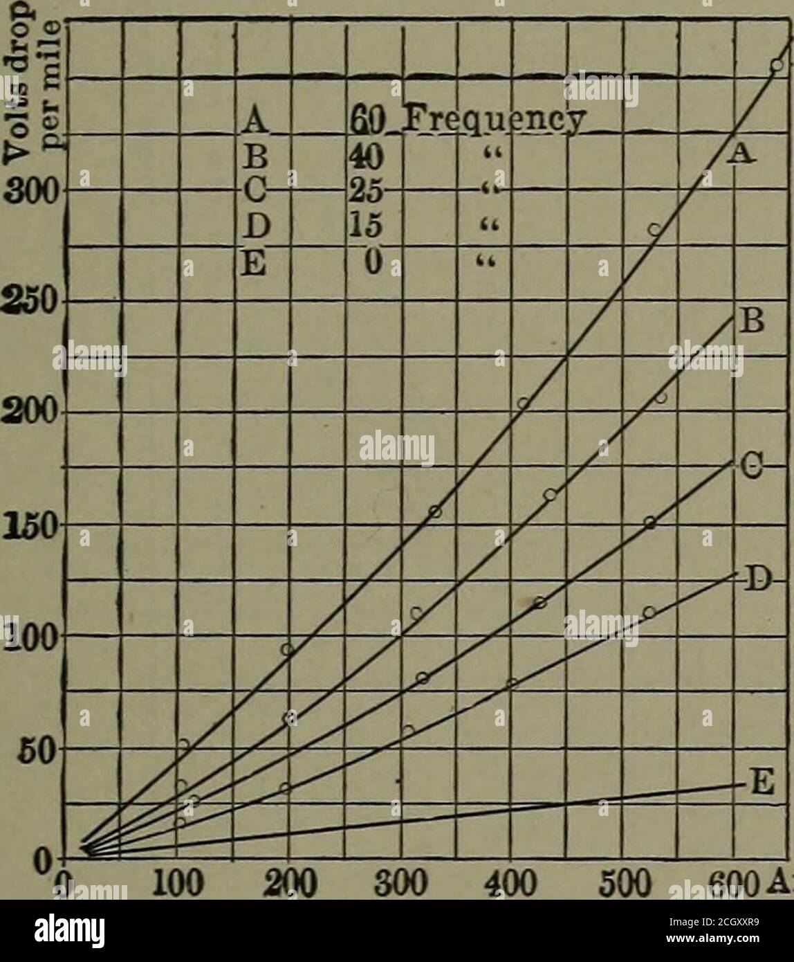 . Report of the Electric Railway Test Commission to the president of the Louisiana Purchase Exposition . riation of power-factor; the data for each frequency beingplotted in a single curve. Test No. 47. Double Track Alone.—The data calcu-lated from the results of the investigations on the double trackalone, are shown graphically in Figs. 142, 143, 144, and 145.These curves have been plotted in the same general manner aswere those of Figs. 138, 139, 140, and 141. In all cases the cur-rent values have been taken as abscissas. Fig. 142 shows thepressure drop per mile of track for various currents Stock Photo