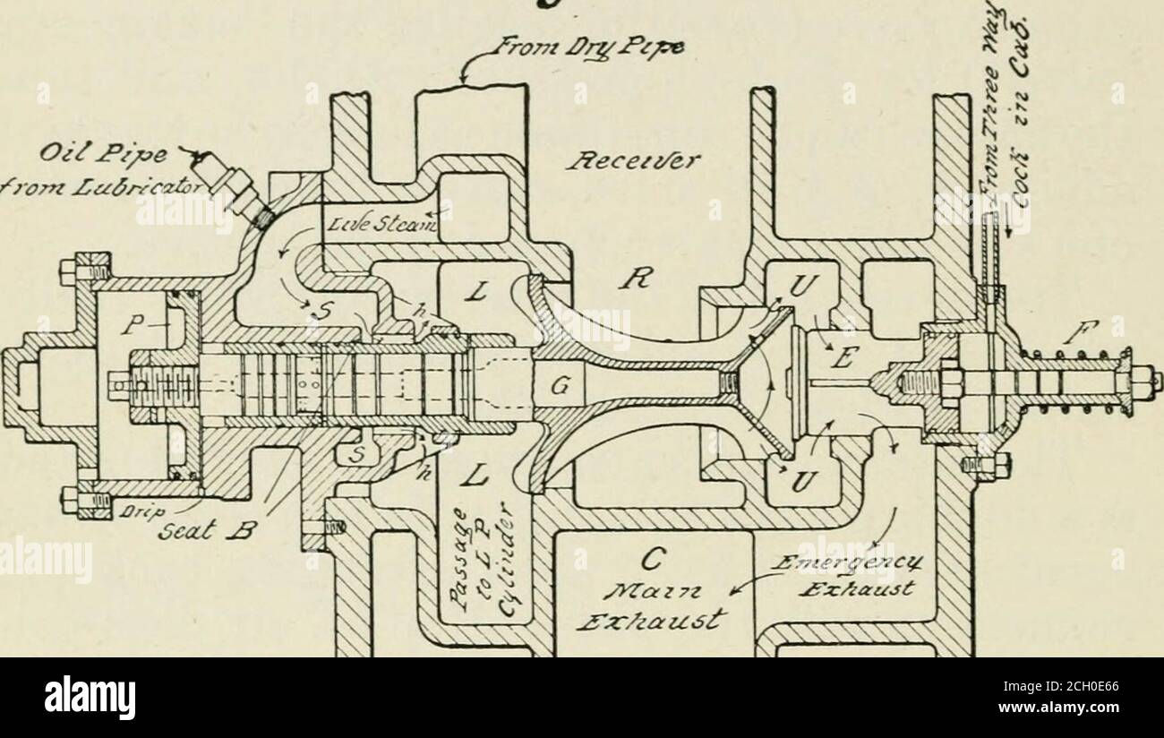 . The science of railways . two seats of un-equal areas, and has a stem extending back andconnecting with the piston P of an air dash-pot.The intercepting valve moved, or opened, as inFig. 153, connects the receiver E with the low-pressure steam-chest port L, while if closed, as inFig. 152, it cuts off this communication and opensthe receiver R to the cavity U. The reducing valve is a long annular valve sur-rounding the intercepting valve stem and closesby moving to the left. When open, it admits livesteam from chamber S to the low-pressure steamchest cavity L; when closed, it cuts off this co Stock Photo