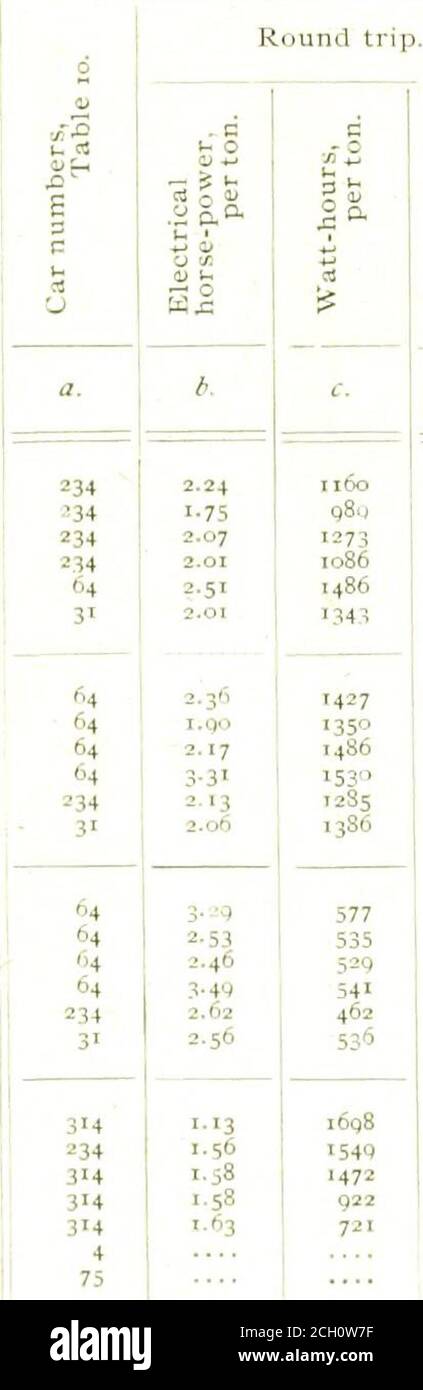 . Electric railway gazette . helaboratory. Table 8 contains results obtained on the same portionsof the road the year following, from cars No. 234, No. 64and No. 31, all of which were run on the 5.96 per cent,and 2.6 per cent, grade at various loads, and with the 0 5°0 ^ O I 30 F-  1 2 3 OIF EREN&lt; 7 E BET ■1 10 11 12 PER.3 E. H. FWEEN MOTORS ENT FIG 27 -DIFFERENCE BETWEEN MOTORS RUNNING INPARALLEL. (or No. • 53 equipped luith two 25-/// Westing/louse No. : motor*Points taken from road tost. motors in series and in parallel, and in the case of the G.E. 800 motor, also with shunted field. Th Stock Photo