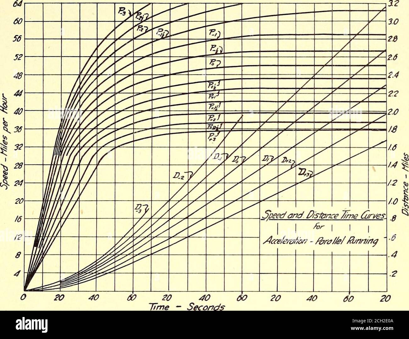 . The Street railway journal . he mean accelerating efifort in pounds per motor during the speed interval V.W = the total dead weight of the train in pounds divided by the number of motors on the train.W i = the weight in pounds per motor that is equivalent in effect to the added resistance to acceleration due to the inertia of the rotating parts.This is usually equal to about 3 to 8 per cent of W.This formula can be set on the sliderule so as to read directly the value of tfor different values of A. V is best parts, therefore t = 22.5 seconds. This determines thefirst point of the curve (P, F Stock Photo