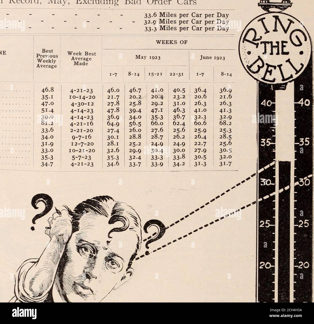 . Baltimore and Ohio employees magazine . iqsj For May General Manager ScheerWent into Lead—But the Man from Actual Record, May, Excluding Bad Order Cars ■TTTt- Eastern LinesWestern Lines -System 33.6 Miles per Car per Day32.9 Miles per Car per Day33.3 Miles per Car per Day WEEKS OF WESTERN LINEDIVISIONS New Castle...Cleveland .... Newark Chicago N. W. District Ohio Indiana Illinois Toledo S. W. DistrictWestern LinesSystem BestPreviousWeekly Week BestAverageMade May 1923 June 1923 Average 1-7 8-14 1S-21 22-31 1-7 8-14 46.8 4-21-23 46.0 46.7 41.0 40.5 36.4 36.9 351 10-14-20 21.7 20.2 20.4 23.2 Stock Photo