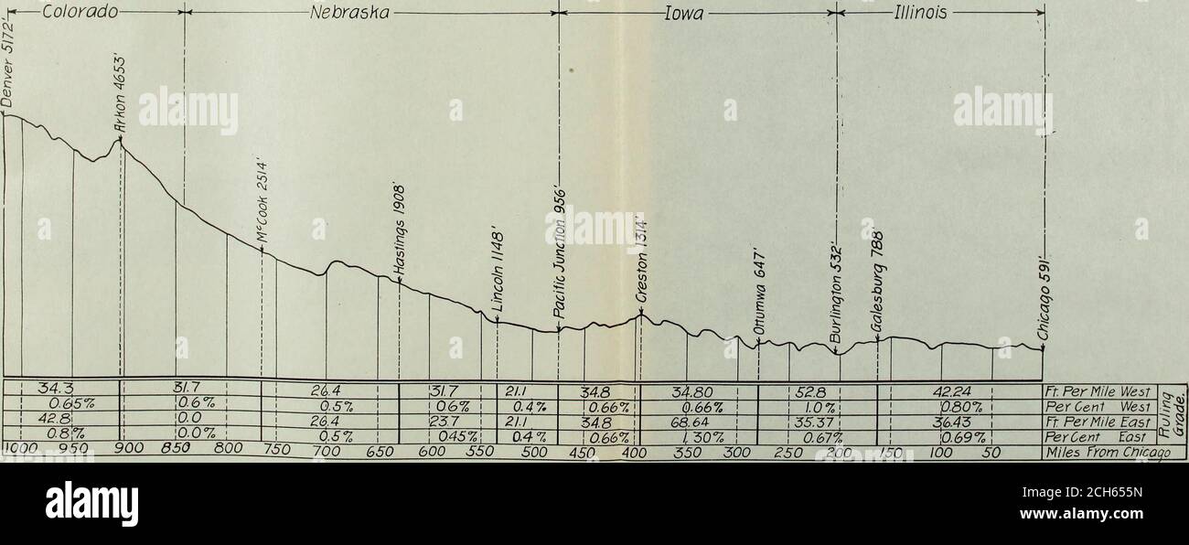 . Railroad operating costs arranged to include the operations of 1911