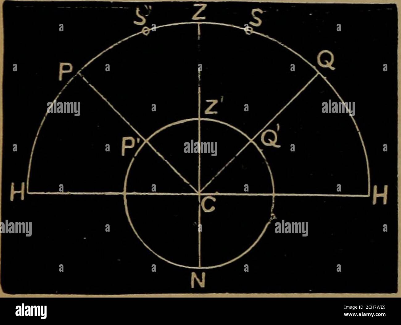 . Astronomy for high schools and colleges . and 6 are known, cross the meridian,one north and the other south of the zenith, at zenith distances Z S and Z8 which call Z and Z, andif we have measured Z and Z wecan from such measures find thelatitude ; iov (j) = 6 + Z and 0 =6 — Z, whence 9 = ^[(6 + 6)--{Z-Z) It will be noted that in this meth-od the latitude depends simplyupon the mean of two declinationswhich can be determined before-hand, and only requires the differ-FiG. 17. ence of zenith distances to be ac- curately measured, while the ab-solute values of these are unknown. In this con Stock Photo
