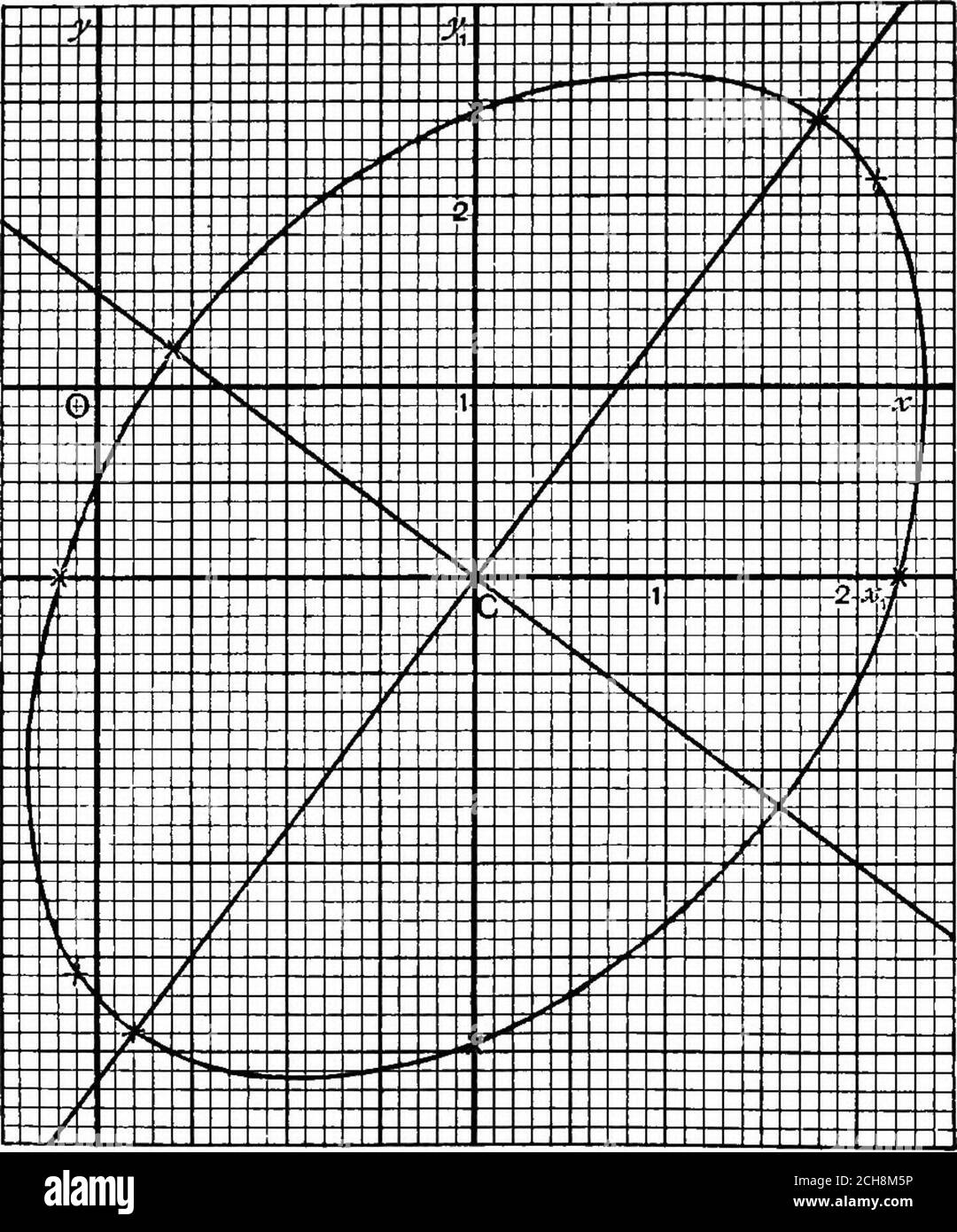 Algebraic Geometry A New Treatise On Analytical Conic Sections Pig 178 They Coincide If Hh 4 Or K Br K J Iac This May Be Written Ah H R H A