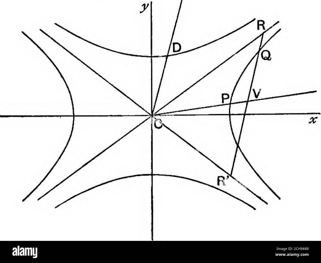 . Algebraic geometry; a new treatise on analytical conic sections . FlQ. 164. RR is bisected at N ; .. PR. PR = RN2-PN2 = CN^ta,Tva-b^tm^e (a being the angle RCa;) = b^(sec^e-ta,n^e)= 62.B.A.G. S Q.E.D. 274 PROPERTIES OF THE HYPERBOLA, [chap. xii. 294. If a chwd be drawn through any point Q, on a hyperbola tomeet the asymptotes in R and R, and CD the diameter parallel to thechord meets the conjugate hyperbola at D, QR . QR = CD^.. Fig. 165. First Method. If {x^, y,) are the co-ordinates of Q and thechord makes an angle 6 with the transverse axis, the equation ofthe chord is x-x^ y-yi  cos ^ si Stock Photo