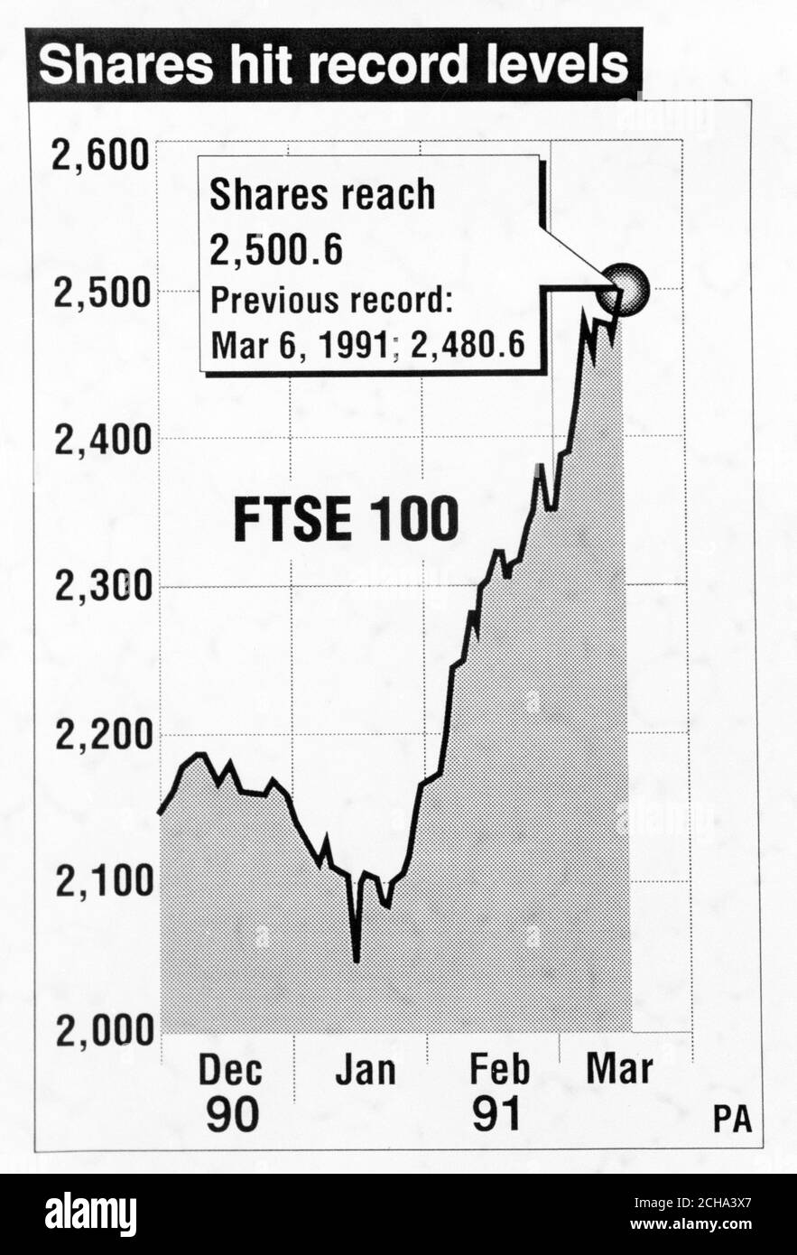 The Stock Exchange FTSE 100 passes its previous all-time high, to reach 2,5000.6. Stock Photo