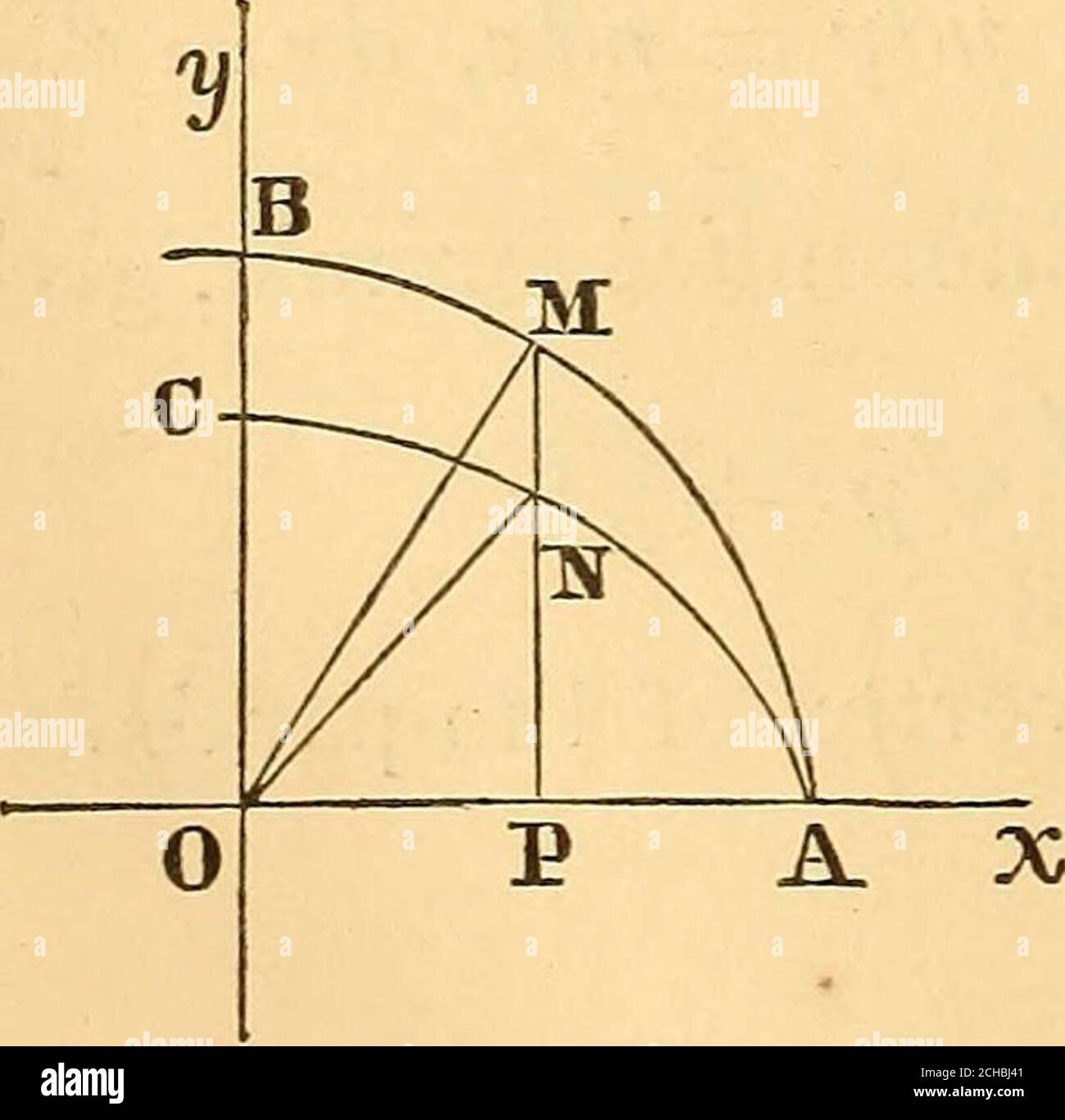 A New Treatise On The Elements Of The Differential And Integral Calculus 52 In Which E Is The Eccentricity Of The Ellipse Suppose The Arc Cn To