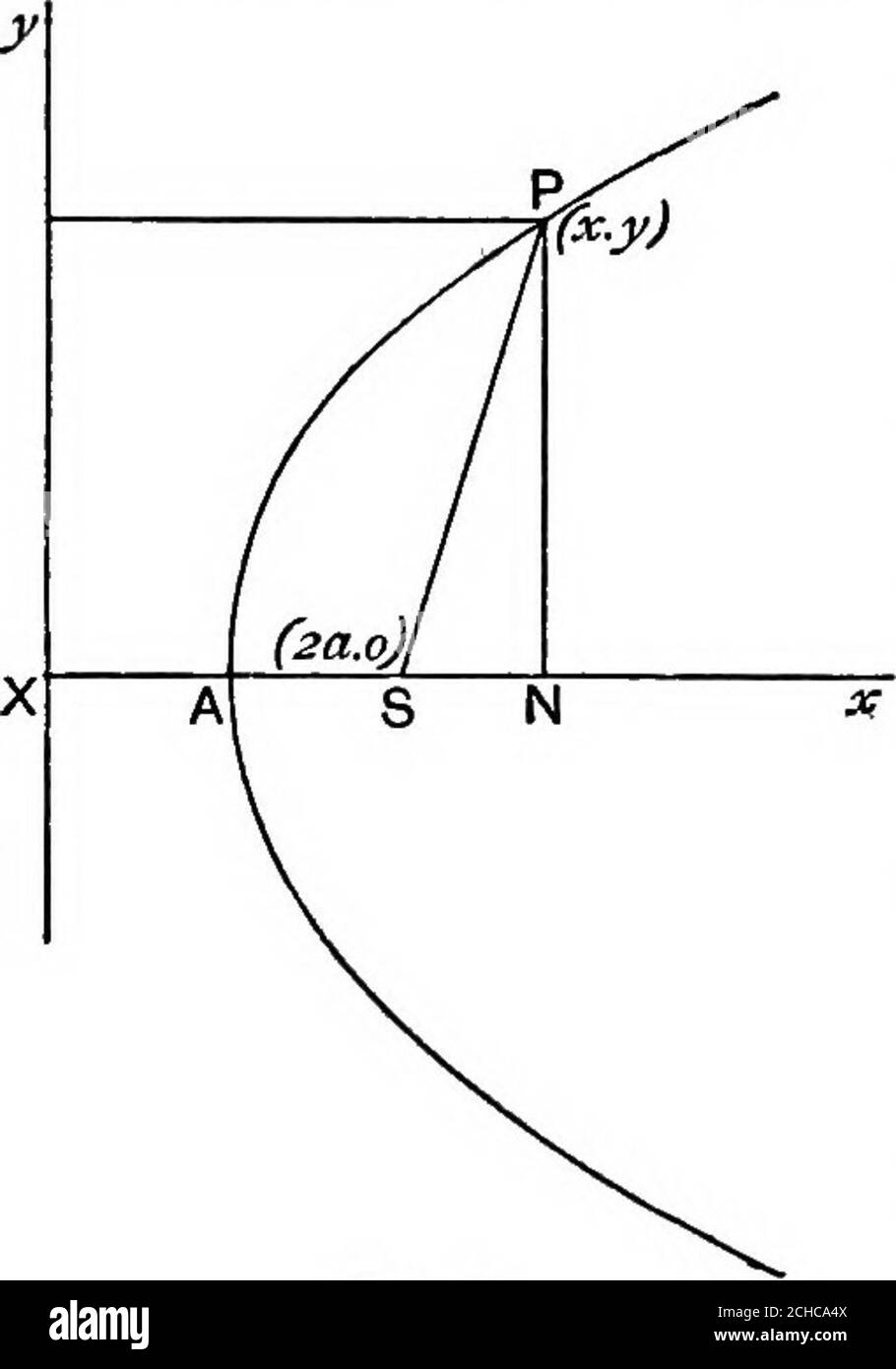 Algebraic Geometry A New Treatise On Analytical Conic Sections 2 The Parabola Chap Viil Also Sp Pm By Def P Is A Point On The Parabola We Algebraic Geometry A New Treatise On Analytical Conic Sections 2 The Parabola Chap Viil Also Sp Pm By Def P Is A Point On The Parabola We