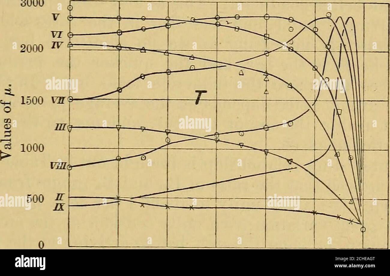 . The London, Edinburgh and Dublin philosophical magazine and journal of science . h valueof B at each point. Curves showing the distribution of H aregiven in set S (fig. 7). From these the value of the mean H wasfound as above described for B, and is tabulated under Hw inTable II. The induction this would have produced in the bar 268 Mr. C. G. Lamb on the Distribution of Fig. 6. S- 1500 •% 100° 500 e 0/ £,/ (/ CURVE FOR RlllG 2000 4000 6000 8000 10,000 12,000 14,000 16,000Values of B. Fi-, 7. 30 w om 20 s Is 10 w 0 VI 4V =4-, 3 to &lt;d 3 [3 2 iff i 1 1 B ( ^ 1 n  Centre 22 20 18 14 12 10 8 Stock Photo