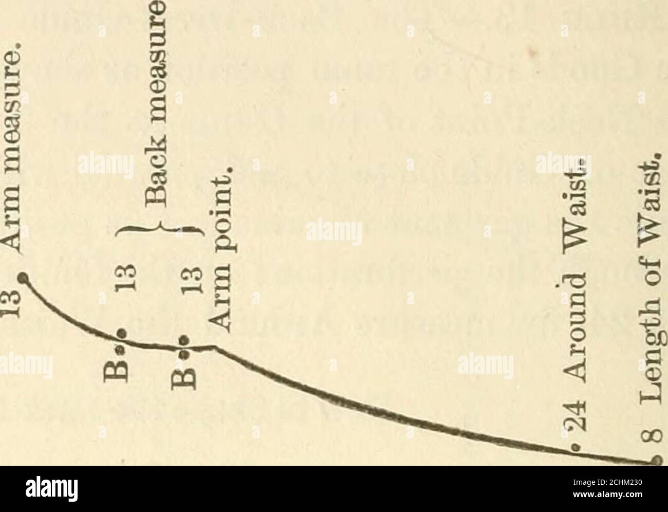. The science and geometry of dress . Arm-Curve. [See Diagram 10.] Rule ...