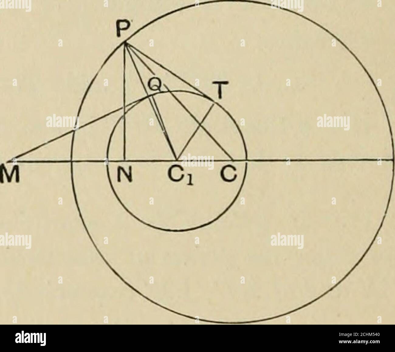 . The principles of projective geometry applied to the straight line and conic . re the radical axis of two circles, whose centres anand Ci, meets their line of centres, then thesquare of the tangent from any point P on thefirst circle to the second circle is equal to2. CCi. JVAf, when N is the foot of the perpen-dicular from P on the line of centres. Let PT be a tangent to the circle centre C^from P a point on the circle centre C, and letR and r be the radii of the circles, then PT^=CyP^-r^ =^cCi^-2.cjy.cCi+ii^-r- = CCi^-2.CJV.CCi + CIP-CyM^ since the tangents from M to the circles are equal= Stock Photo