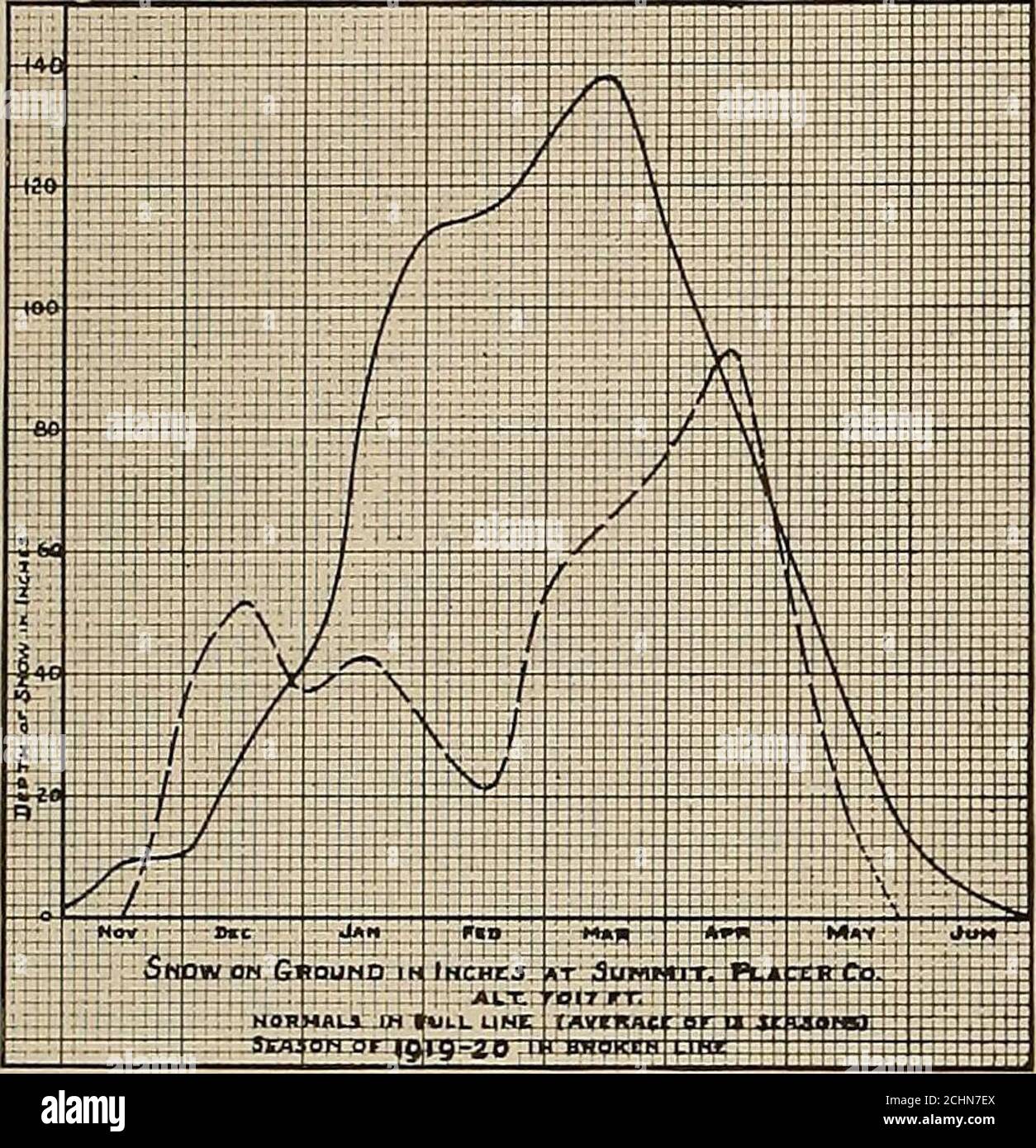 . Journal of electricity . 46 105 Normals—upper figures Season of 1919-20—lower figures Fordyce Dam Summit Tamarack Date Nevada Co. Placer Co. Alpine Co. Alt. 6500 Ft. Alt. 7017 Ft. Alt. 8000 Ft. November 1 1 1 1 0 0 0 November 15 8 9 11 0 0 0 December 1 9 10 17 18 34 36 December 15 28 28 38 50 52 48 January 1 38 41 57 34 37 28 January 15 71 87 101 33 43 28 February 1 83 112 139 34 32 21 February 15 92 116 149 30 21 27 March 1 112 128 173 54 53 60 March 15 109 138 177 58 65 56 AprU 1 103 114 167 67 76 86 April 16 87 87 135 74 93 90 May I 63 60 115 50 55 72 May 15 60 3416 95 May 31 29 14 65 26 Stock Photo
