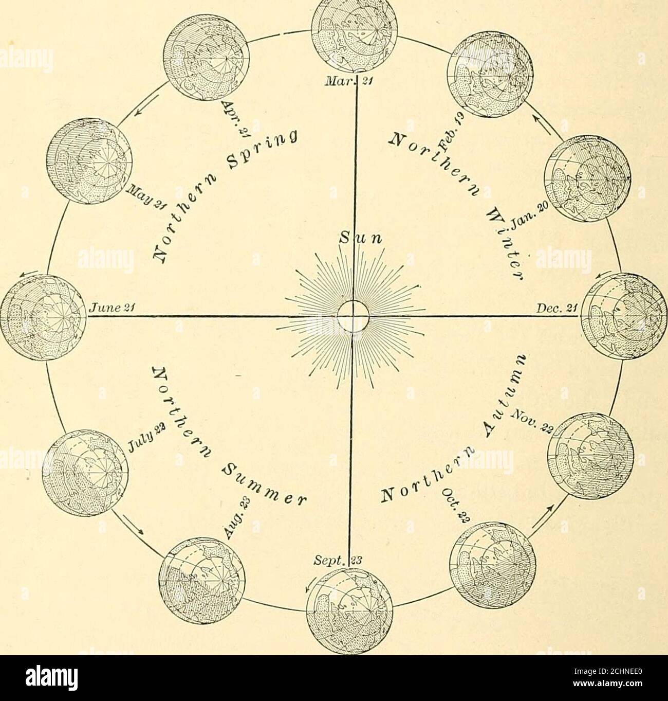 . Europe and other continents . Fig. 14. Position of the earth June 21