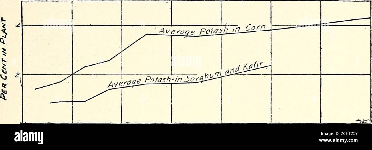 Principles Of Agricultural Chemistry Microform Parts Permillion Were Deficient In About One Half Of The Experiments Average Corn Possibility And Availability Of Phosphoric Acid Active Phosphoric Acij Parts Per Million Corn Equivalent Bushels Per