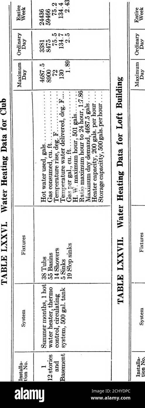 . Principles and practice of plumbing . foundrecords of the actual performance of water heaters in sev-eral different types of buildings. The data were compiledby the American Gas Association, and the gas used had anapproximate heat value of 650 B. T. U. per cubic foot. Digitized by Microsoft® 282 Principles and Practice of Plumbing oocc to 1 Sji O O i« CO * l| t^ouJdi-i ■S v O O coco 1-1 MOCOP5 t- 5^ WIS it 1—( 1—( j ^ CO «l CO 01-* s &gt;. (4 &gt;&gt; l O t^ T-i 1-i .5 a ii5 i-i »rt i« 1-^ S,^ -HlOtOTO •OQ 05 r-t CO CO %a ti^ CO CO i-H ■5 O •^^^ .—1 1-H (M s3 &gt;. E ffl mooiN s g S -3 C 1« Stock Photo