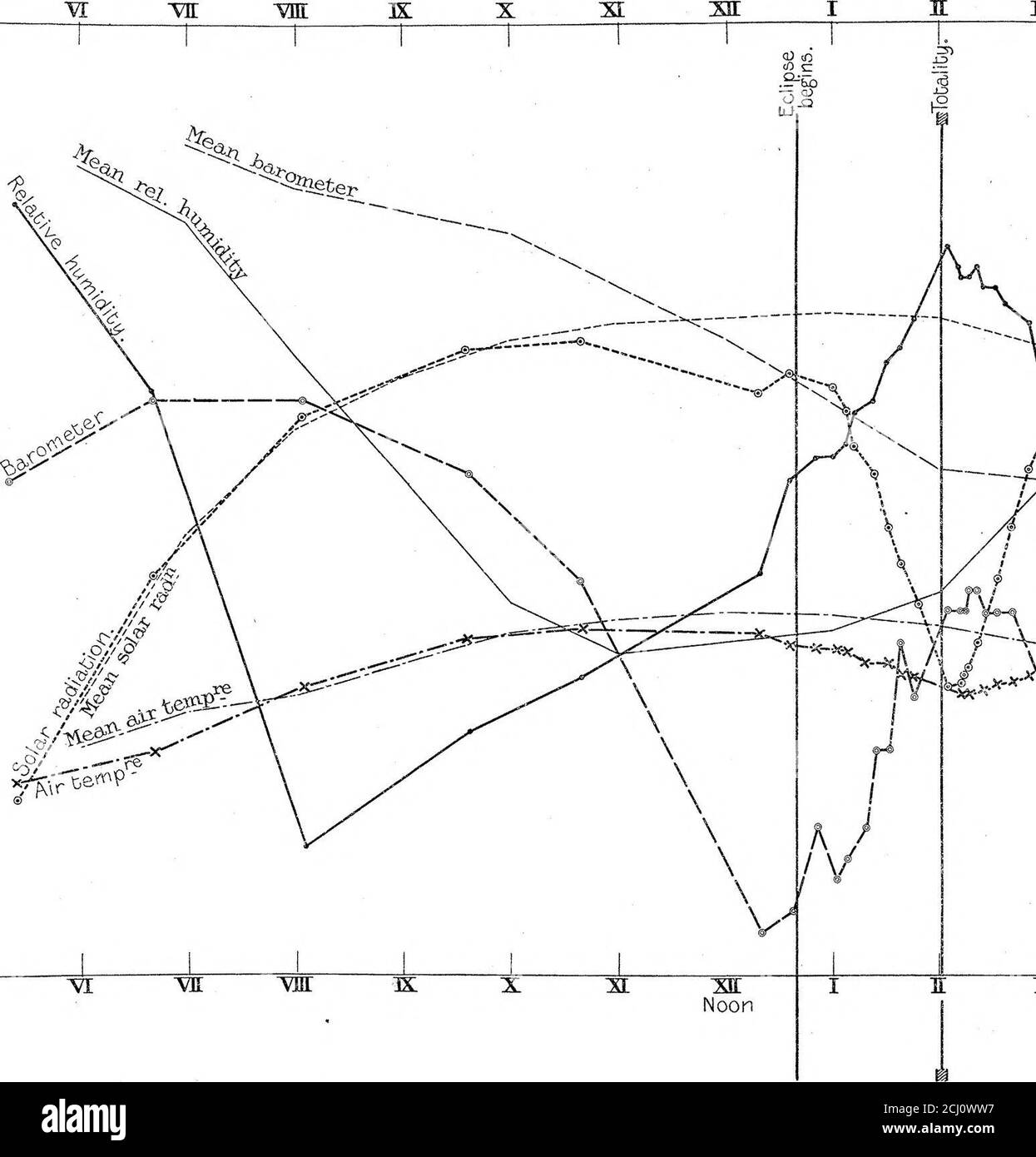 . Report of Private Expedition to Philippeville, Algeria, to View the Total Eclipse of the Sun, August 30, 1905 . s blowing at the time indicated. If the arrows stem is straight, it impliesa steady wind: if wavy, a gusty wind. Where two or more arrows aredrawn diverging from the same point, it signifies that at the correspondingtime the wind was uncertain, blowing from either direction alternately, andchanging through the acute angle between the arrows. A small circle withan arrow head on it means that the wind was shifting all round the compassin the direction towards which the arrow-head poi Stock Photo