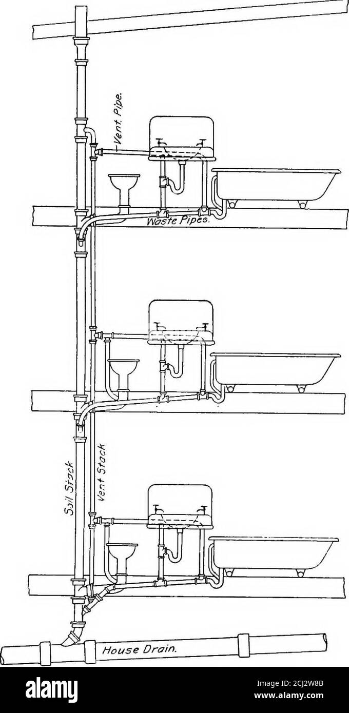 . Principles and practice of plumbing . the highest fixture, where it mayagain connect with the stack or extend separately throughthe roof. No soil or waste matter discharges into this pipe.Its function is to provide a supply of air to the outlets offixture traps, to prevent the water seal being broken eitherby siphonage or by back pressure. Those portions of soiland waste stacks above the highest fixtures may be consid-ered as vent stacks. A vent pipe is a short branch extending from the ventstack to the trap it ventilates. Two-Pipe System of Plumbing.—There are three sys-tems of roughing in Stock Photo