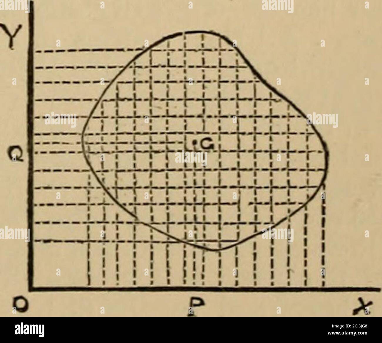 . Spons' dictionary of engineering, civil, mechanical, military, and naval; with technical terms in French, German, Italian, and Spanish . termination of the centreof gravity of the area included under a closed curve the equationof which is given. If we have to consider an area enclosed by an irregularcurve, or one whose equation we do not possess, we may makeuse of the following method ;—Draw lines parallel to the axes.Fig. 3329, at equal distances apart, these distances being smallenough to allow us to consider the portions of the contour includedbetween two consecutive parallels as sensibly Stock Photo