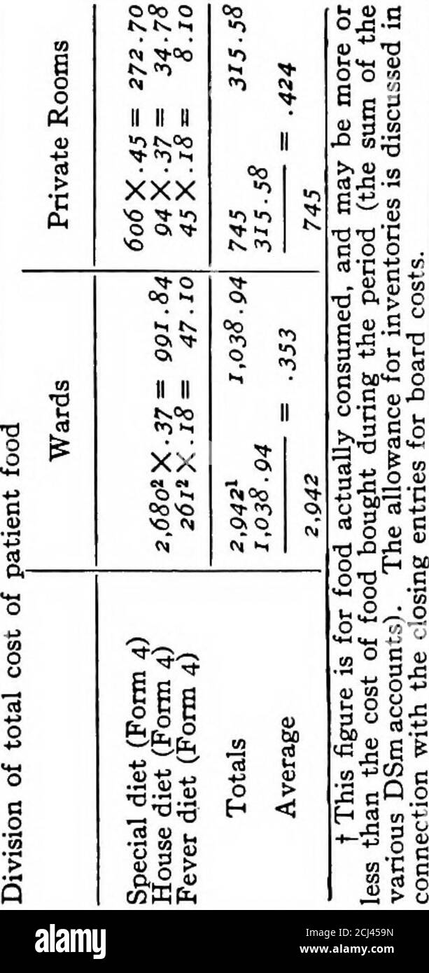 . Cost account for institutions . of all food per capita day. The cost of patient food is determined from the numberof persons in each group of patients (form 12), and thetotal daily cost for that group as shown by the upper halfof this form 18. The products of these figures give thecost of patient food for each class of patient, and the sumof the products gives the total cost of patient food. Whenthis is divided by the total number of patients, as indicatedin the form (also obtained from form 12), the quotient isthe average cost of patient food per patient-day. 156 COST ACCOUNTING FOR INSTITU Stock Photo