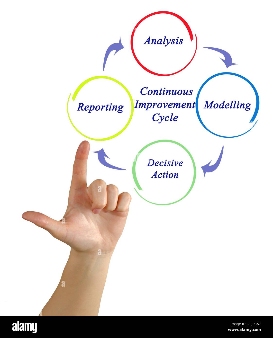 continuous improvement cycle