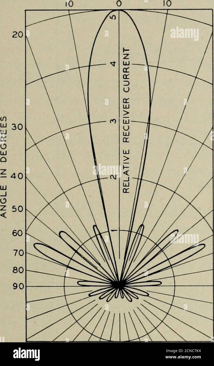 . The Bell System technical journal . Fig. 12—A detail iew of the antenna shown in Fig. 11. HORIZONTAL RHOMBIC ANTENNAS 149 in this manner is shown in Fig. 13. In this figure is also shown, forcomparison purposes, the pattern calculated for these conditions by theequations derived in the appendix. The agreement between these twopatterns is quite evident.. CALCULATED 10 0 10 v--^/  f~-~--,..,,____^ 20 20    / , / T M a. DO 1^ 30 30 _-— (^ q: &gt; iij - L/ UJ ict J /^ lU // - // / / 40 40   V--Tr ^ ^ ^^^--^ 90 90 ^^.^ ^^^—■ -^^ 1 m W^ MEASURED 50 Z&lt; Fig. 13—Receiver current diagrams o Stock Photo