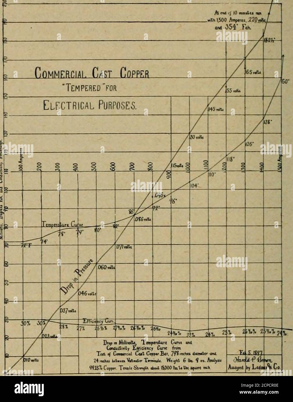 . The street railway review . een turned 0.002 of aninch too small but the other two measured exactly o.S of aninch, thus having a section of practically one-half a squareinch. 1 decided to test the electrical drop in two feel of each barand its temperature at from 100 to 1,500 amperes, the latterbeing three times the proper current for that section ofcopper. In order to prevent any rise of temperature fromthe contacts at terminals, each terminal was amalgamated bythe Edison process and coated with the Edison flexiblesolder; there was, therefore, no appreciable drop at thesecontacts. In amalga Stock Photo