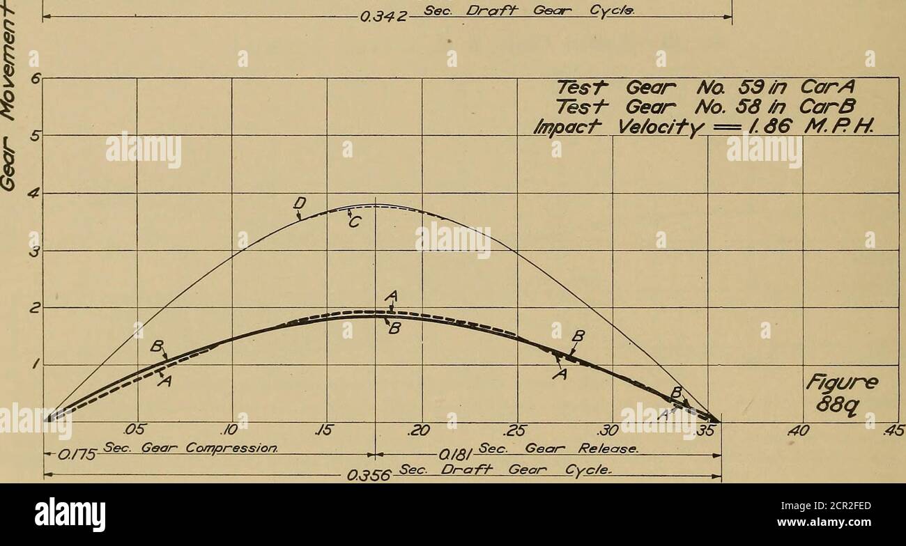 . Report of draft gear tests, United State Railroad administration, Inspection and test section; . 05 ./0 JS —0/75 Sec Gear Compress/on 0.356 Sec. Draft Gear Cyc/e 45 Fig. 88m—Time-Force Curve, A. R. A. Class G Springs 264 Draft Gear Tests of the U. S. Railroad Administration TesT Gear No. 59 in Car A Test Gear No 56/n CarB /mpact Vehcffv = /.06 M.RH. D figureSdp .05 JO ./S. n/rt -Sec Gear Compression .20 25 .30 .3/-&gt;/-»« Sec. Goon Re/ease. 5 40 .46 - — 0. 342 Se c. Drcrfr Gear- Cyc/». Stock Photo