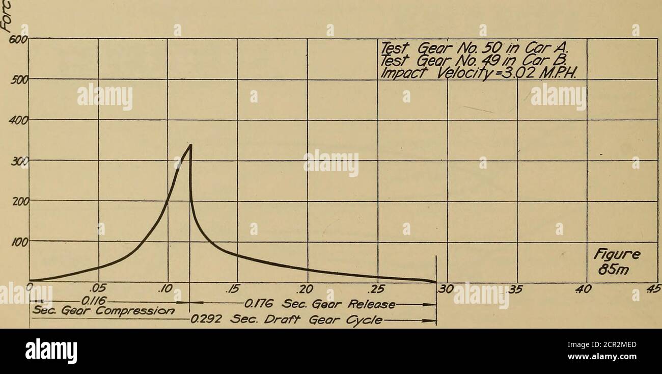 . Report of draft gear tests, United State Railroad administration, Inspection and test section; . 400 Bsf Geor No. 50 /n Cor A.Test Geor No. 49 /n Car 3.import Ve/oc/tv=/.06 A/JW goc uoo  .05 JO JS .20 2 5 .31 Sec. Geo 0 .35 40 45 1 -0.4/9 Sec. Draft Geo&gt; $. -0292 Sec. Draft Geor Cyc/e- T/rr?e —Seconds Figs. 85k and 85m—Time-Force Curves, Waugh Plate Gears Draft Gear Tests of the U. S. Railroad Administration 247 s So//d Buffer /n Car A lesi Gear Na49/n Car B /mpac-f Ve/odi-v=f.34MPH 4- 3 C , D 2 S^ / figure6Sn .05 J 0 J5 .20,-,/-,- Sec. Gear- Re/ease. .25 .30 .35 .40 .45 ■°°^Compre ss/ Stock Photo