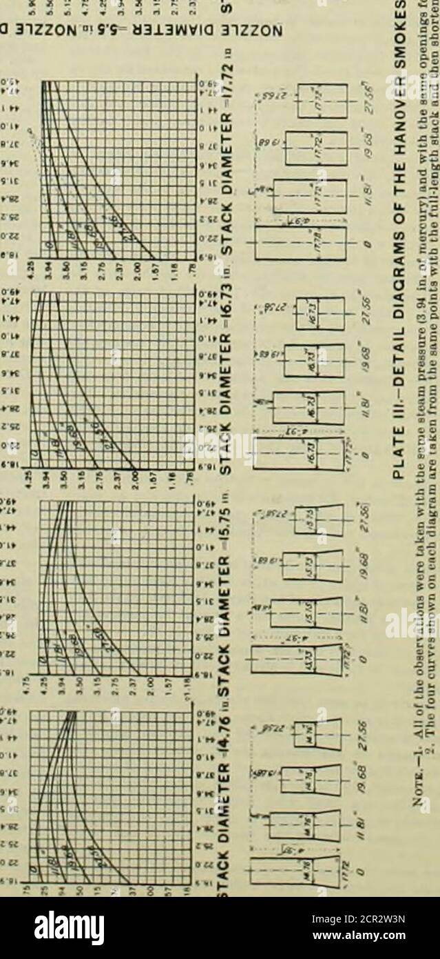 . American engineer and railroad journal . ■■«■£■ S3j.3wyia 3izzo««^r». asuwYlO 31ZZ0N •sri-aLawviajiPzON^ir^WjiwVa sihoN.s-s-. asxsHVio snzzoN Mav, i8 AND RAILROAD JOURNAL. 88 1.—Stack Dtameter ^ ll.gl Inobcs- LenKth ot stack. FuUlMgtb iMa^irmnm Shortened 11.81 Inohos {Ma^rmuln 1(0018.87 Inches (Ma^irmurn a fuel 3.56 Inches .... / ^.^i^P Nozilo dlameura In 3.0111.3314.71 {5.12! S.M .10(.915..i9S.S3S.S5.90S ra 5.85 5.7515,67:.Atll.23ll lvllt.7gll,S2.LI 1 Ml,: li n 15i5.M Total rail In the iMailmuni t c.i (.*i f i-(i-l.ai3.Sfiror the bsKlDDlnil«.i.Oa 1.10 i.3lL.311.26 2.-Stack diameter = K.8 In Stock Photo