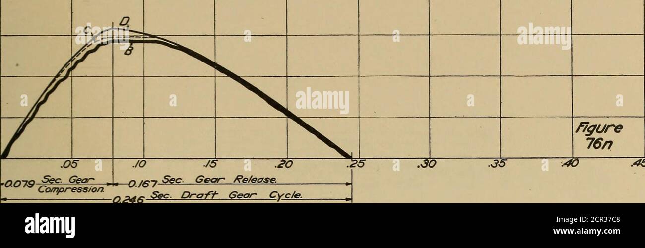 . Report of draft gear tests, United State Railroad administration, Inspection and test section; . £ Test Gear No. /S /n Cor A.Test Gear No. /4 /n Car 3fmpact Ve/oc/ty=430 MPti. T/me —SeconalsFigs. 76k and 76m—Time-Force Curves, Sessions Jumbo Gears Draft Gear Tests of the U. S. Railroad Administration 185 SoM Buffer in CarA Test Gear No. 14 in Car3. impact Veiocity3.24HPH. .45 0246 4 lest Gear A/a i.5in Car A lest Gear A/a/4 in CarB /mpact Ve/ocitv=i.OSHPH. 2/ figure 86p .05 .//o3 Stc- Gean Re lease. .30 .35 40 .45 -0.097 c lest Gear MxiS/n Car A lest Gear No./4 in CarB impact Ve/ocitv^AZOMPH Stock Photo