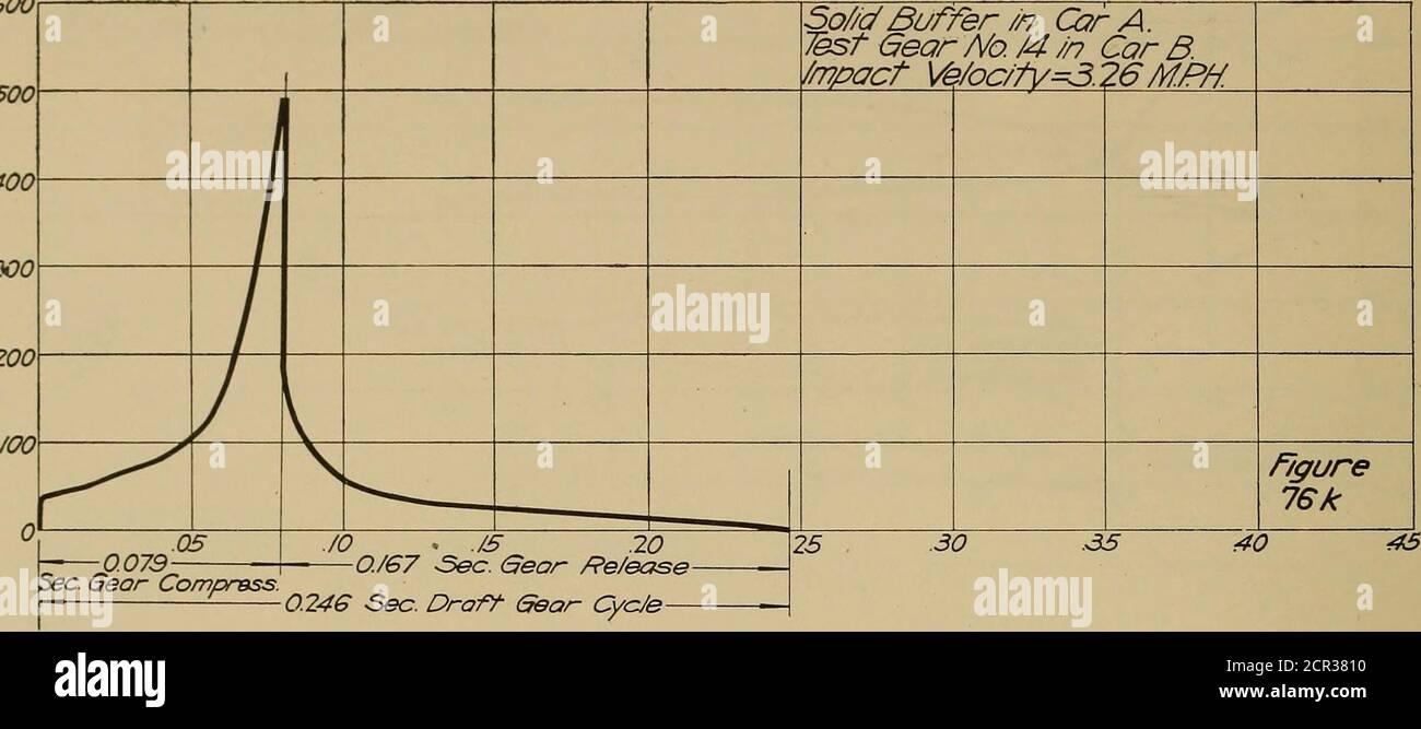 . Report of draft gear tests, United State Railroad administration, Inspection and test section; . Soiid Buffer in Car A Tesf Gear No.i4 in CarB impact VeiocJty= 326 M&H 8060 9Q740FtL bs. Test Gear No. /Sin Car A lest Gear Afo. /4 in CarB irrpacf Vefocitv—430 M.RH. CarrV^ 20 ^^S .300 Ft Lbs. CarB^ *5,030Ft L bs. 0  V  K figure76/ 40 •^ Work ?FtLbs.Done. 35,660 Ft Lbs.Work Absorbed 1 .05 ./OTj0/-y Sbc Goar Compression J5 .20 .35 .30 .3m /loo^» Sec Gear Re/ease. 5 40 45 D347^ Sec. Draff- Gear Cyc/t. - —J Itme — Seconds Full lines represent the instantaneous kinetic energy ofthe moving cars. D Stock Photo