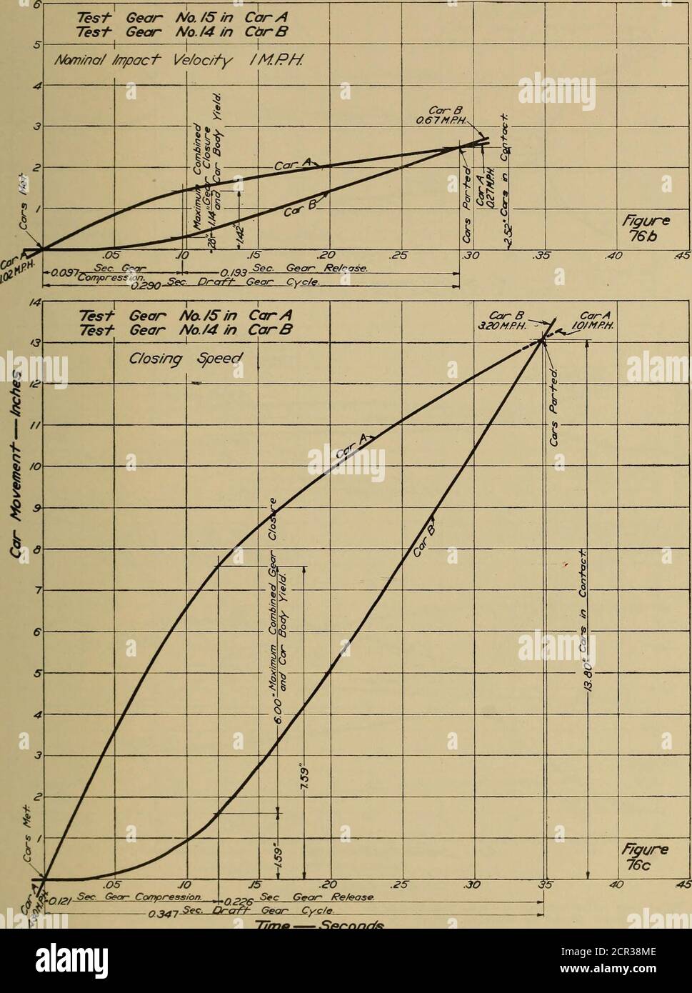 . Report of draft gear tests, United State Railroad administration ...