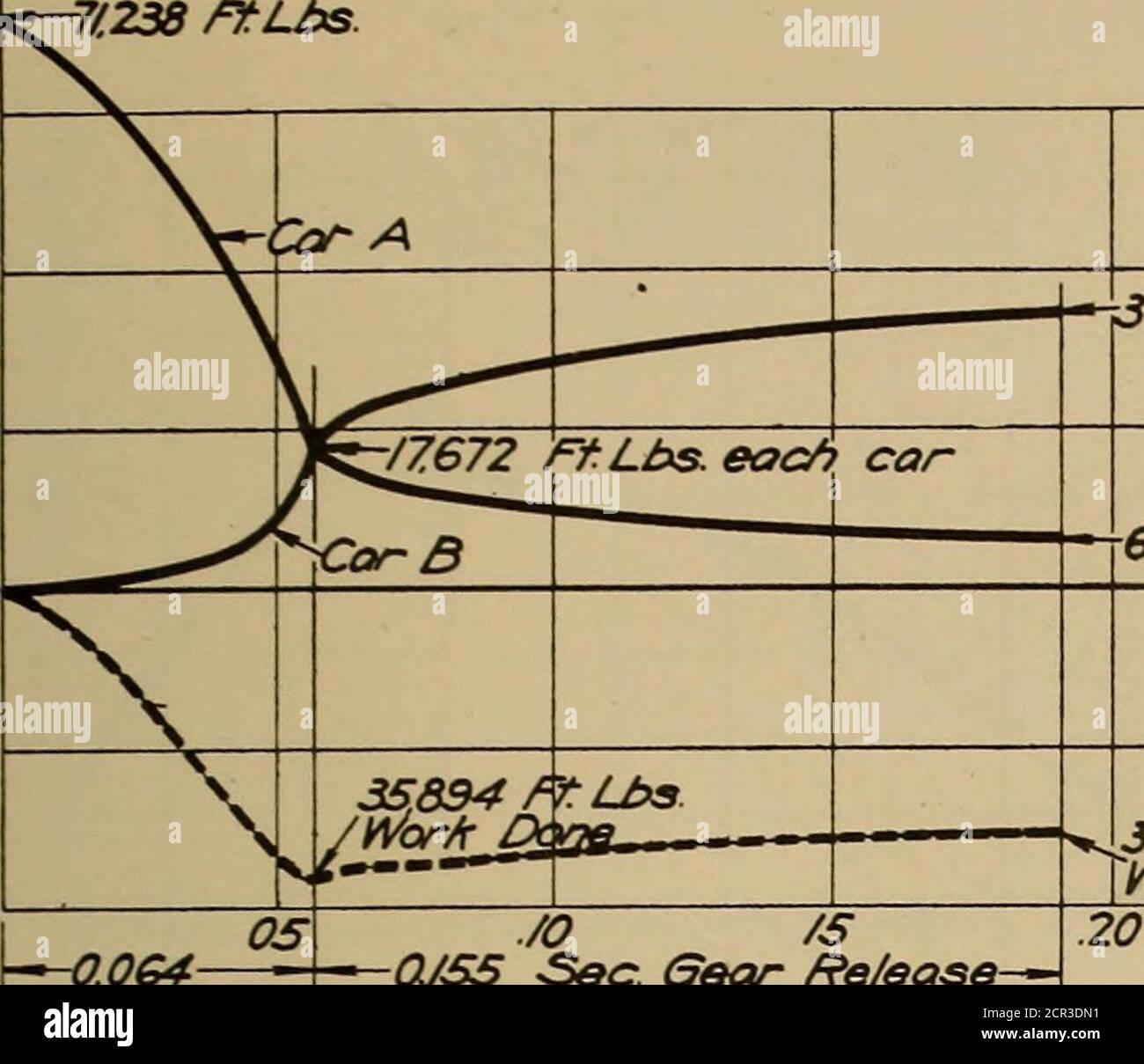 . Report of draft gear tests, United State Railroad administration, Inspection and test section; . 3- Test Gear No. /2/nCbrA.TesT Geor No. // /n Cor 3.Impact Ve/oc/fv=437 MPN W/ Ft, ?er sec. .1[i if Vs 1 AH a 1 x/  l^J1j &gt;.y ** s„ 7 SVi! Jjjj i ^ /j Ft per sec. I I l/l ! l/l I / I I TfWlA •/ If i 11 I X ! ! V L -/.36 Ft per sec. fTgure72f Sec ^7«7/- Compress/on *? ./! ? 2 5 30 .35 40 46 7/me—Seconds Dotted lines represent instantaneous car velocities as de-termined from the original car-movement curves. The irregularities are due in general to vibrations of the-car structure induced by dr Stock Photo