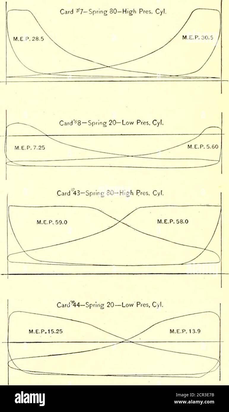 The Street Railway Journal Tted That The Point Of Loadcould Not Be Carried Higher But It Isto Be Remembered That Railway Genera Tors Are Usually Designed For Fluctuatingloads And That Such