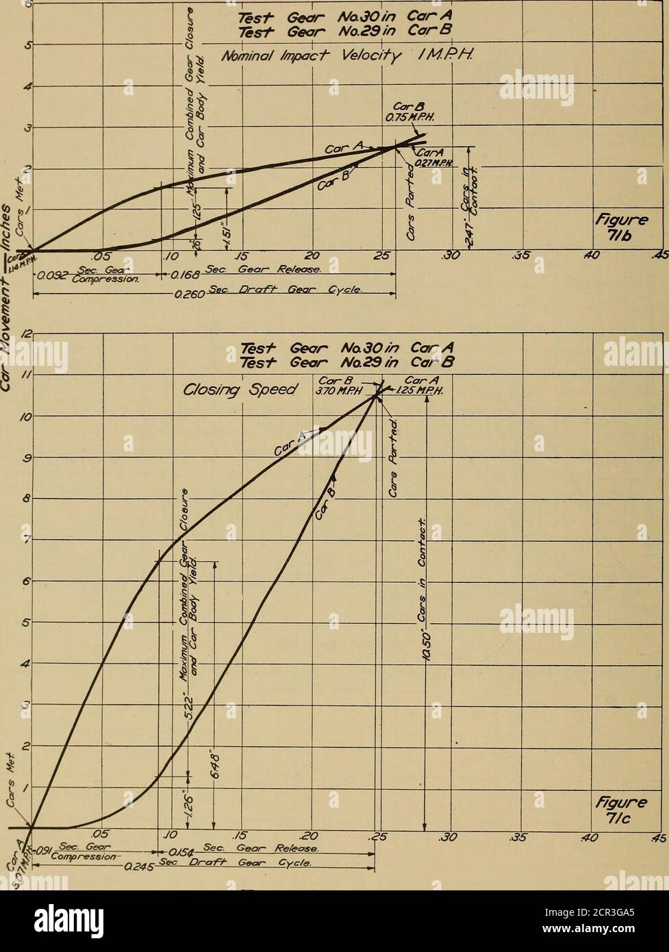 . Report of draft gear tests, United State Railroad administration, Inspection and test section; . 77me—Seconds Fig. 71a—Car-Movement Curves, Superimposed. National H-l Gears. These Curves Drawn by Cars in Test 146 Draft Gear Tests of the U. 5. Railroad Administration i —^—J Test- Gear A/a JO in Car ATest Gear No.29in Car 3 ■i : 1— —&lt;— Nomina/ /rrpac-f Velocity /ftif?H. 77me — Seconds Figs. 71b and 71c—Car-Movement Curves, Superimposed. National H-l GearsThese Curves Drawn by Cars in Tests Draft Gear Tests of the U. S. Railroad Administration 147 i Stock Photo