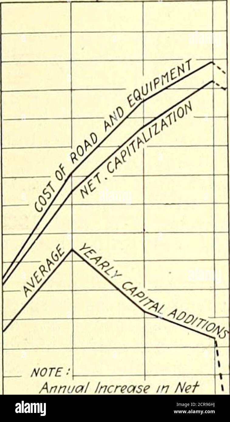 . Electric railway journal . Fig. 7 Fig. 8 Fig. 7—Total taxes and ratio of these to operating expenses.Fig. 8—Paving expense and other imposts and taxes. AT WASHINGTON HEARING July 26, 1919 Electric Railway Journal 183 100908070 c 60 » o 5040 o. 3020100, 455 C CLASS £iAss £VAT£Di f/ 4 &lt;r— zoo o leo^ o z: 140 ^ o5 100 5 60 =o 40 ° 13 20 o 1902 1907Fig. 9 1912 1917 1890 1902Fig. 1907 1912 1917191610 40 °3 Si +-O oz,24 e 20o = 16o oc° 4 ■£ 0. Annual Increase in Net— Capi-talrzaHon expressed^as Yearly CapifalAddifion .1? Q 520 I280124o|200g- c 180=oo 40&gt;S0§ 1902 1907 1912Fig. 11 191115)18 1 Stock Photo