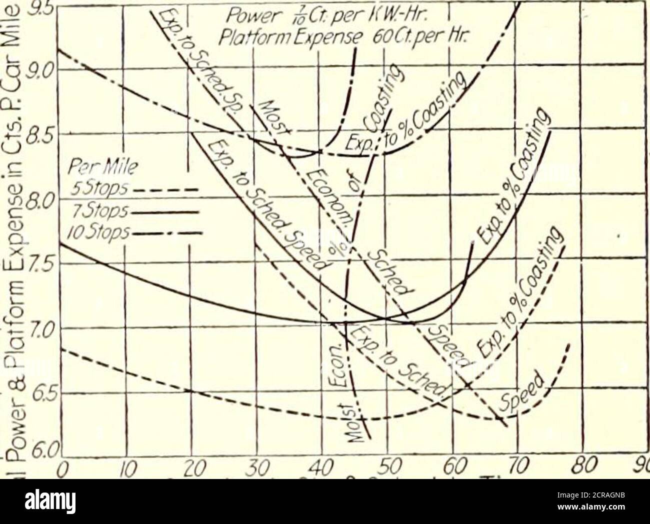 . Electric railway journal . 10 ZO SO 40 50 60 70. 80 90 100Coasting in % of Schedule Time 7 8 9 Id tl 12 . 13. « 15 16 f7Schedule Speed in Miles per Hour Fig. 13—Curves Showing the Relation of Power to Schedule Speed and Per Cent Coasting forThree, Five and Nine Stops Per Mile 7.0r a 9.5 %60 CDQ  E fcZOa. 60 70 Coasting in of Schedule Time8 9 . 10 II 12 13Schedule Speed in Miles per Hour 14 15 Fig. 14—Curves Showing the Relation of Powerand Platform Expense to Per Cent Coasting andSchedule Speed, for Five, Seven and Ten StopsPer Mile 835-  3J/1QIO9 .-£CP -ofdS a o 6 Pi wer 4 Ct.per KW.-Hr. Pl Stock Photo