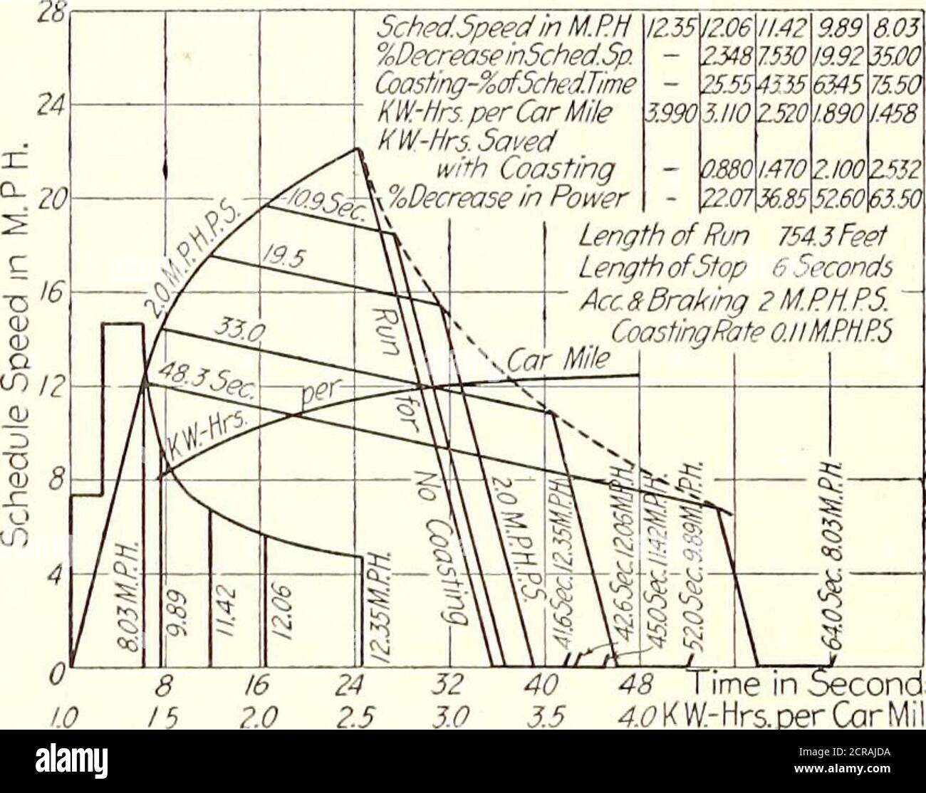 . Electric railway journal . 25- 96 Time in Seconds2tfKW-Hrs.perCarMile Fig. 9—Diagrams Showing Operating Conditionsfor Several Schedule Speeds, with Three StopsPer Mile k too $ 60. AO 48 Ti me in Seconds3.5 4&lt;?KW-Hrs.perCorMile Fig. 10—Diagrams Showing Operating Conditionsfor Several Schedule Speeds, with Seven StopsPer Mile 175 150 J25o ^100i  o. 01 Q. E 50&lt;C 25 60 Time in Sec.250 KW-Hrs.oerCorMile Fig. 10—Diagrams Showing Operating ConditionsFor Several Schedule Speeds, with Five Stops PerMile Stock Photo