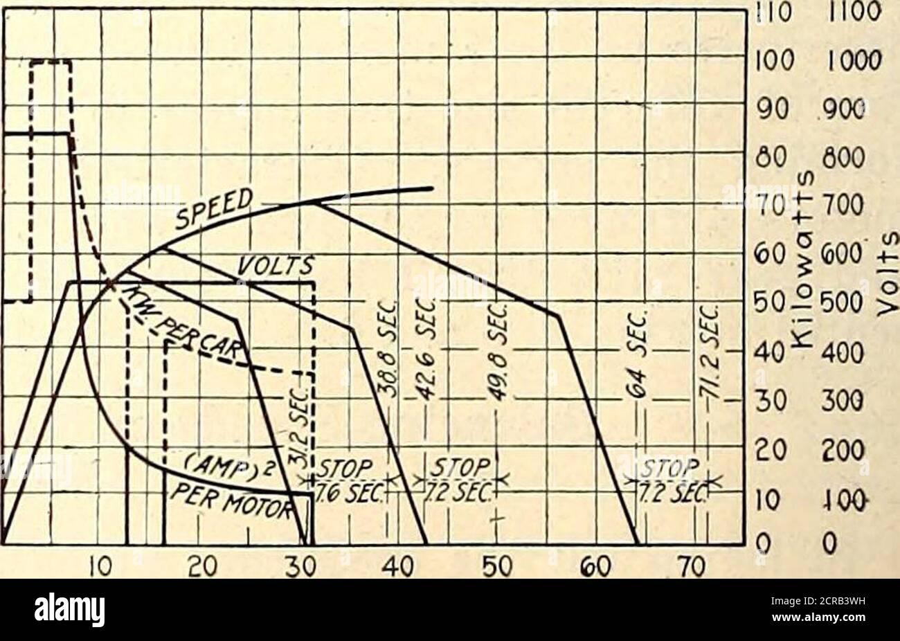 . Electric railway journal . 30 40 50Seconds Fig. 7—Typical Runs and Most Satisfac-tory Operation with Car Equipped with No..1 Motors 1 s£i m,  OLT. &gt; sty c ■&gt; !- r - V- n s   - 7 T k i A 1 • V 1 w 10 20 30 40 50S e c o n ds 60 70. Fig. 8—Typical Runs and Most Ef-ficient Operation with Car Equippedwith No. 2 Motors 30 40 50Seconds Fig. 9—-Typical Runs and Mosttory Operation with Car Equipped3 Motors Satisfac-with No. SPEED-TIME AND POWER-INPUT GRAPHS FOR OPERATION OVER THREE TYPICAL RUNS September 21, 1918 Carry the War Workers and Help Beat the Kaiser 507 Both the motors Nos. 2 and Stock Photo