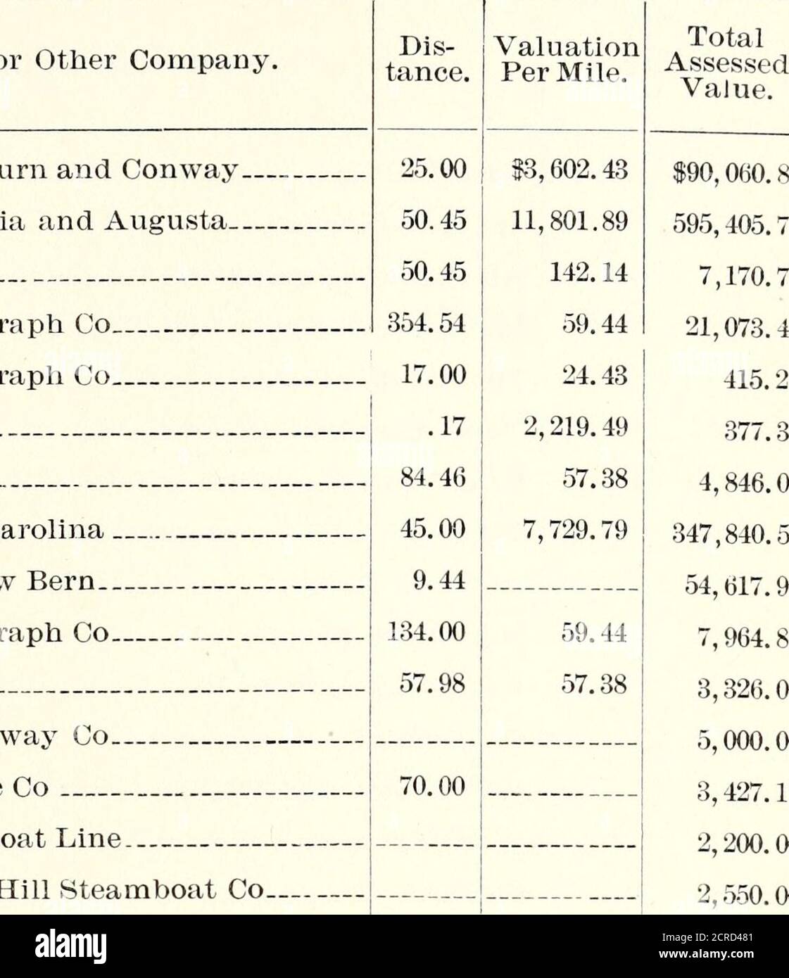 . Annual report of the North Carolina Corporation Commission for the year ending .. . Georgia Atlanta and Charlotte Air-Line Pullman Co Western Union Telegraph Co Southern Express Co American Telephone and Telegraph Co     Kings Mountain Telephone Co Lattimore Telephone Co Shelby Electric Light Co Carolina Central Dis-tance. ValuationPer Mile. 8.90 $59.44 57.38 13.64 42.06 15,475 92 8,969.82 2,128.57 2,131.30 2,971.87 142,14 59.44 22.72 (555.39 57.38 3/660.31 12,248.08 59.44 57.38 14,353.98 3,353.86 59.44 43.46 57.38 80.00 10,623.70 2,153.33 5,486.54 22,241.49 142.14 59.44 57.38 41.83 14.66 10 Stock Photo