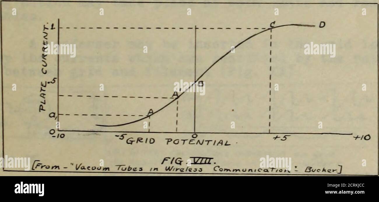 Current Temperature In Present Location The) Oscillation Valve In The Transmission And Reception Of Radio Messages  . Practical Applications Of Tke Valve While All Vacuum Valves Used At  Present For Thereception Of Radio Messages Are Of