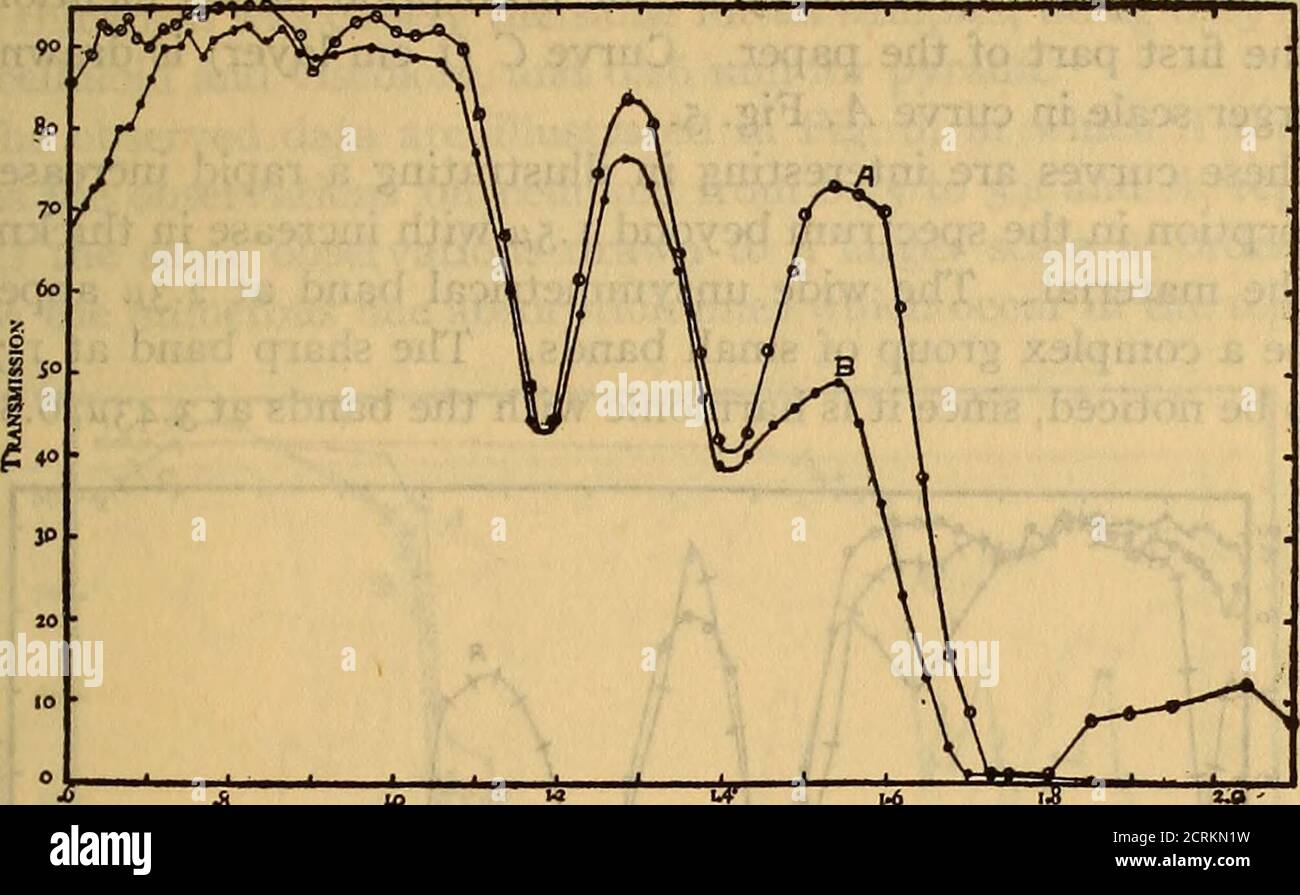 . Spectroradiometric Investigation of the Transmission of Various