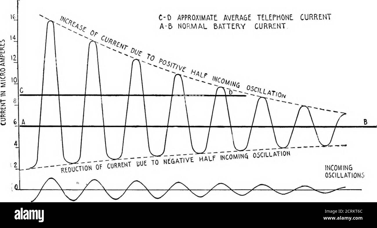 . Practical wireless telegraphy; a complete text book for students of radio communication . than 3 volts the flow ofcurrent (in microamperes) through the local circuit is relatively weak. The result of thisis seen to be a series of positive maxima of gradually decreasing amplitude to whichthe telephone diaphragm cannot respond individually but which produce an average effectin the receiver. The average current in the case of Fig. 157a may be considered for mereillustration to be 9 microamperes and the difference between the normal current 6 micro-amperes and the average current 9 microamperes Stock Photo
