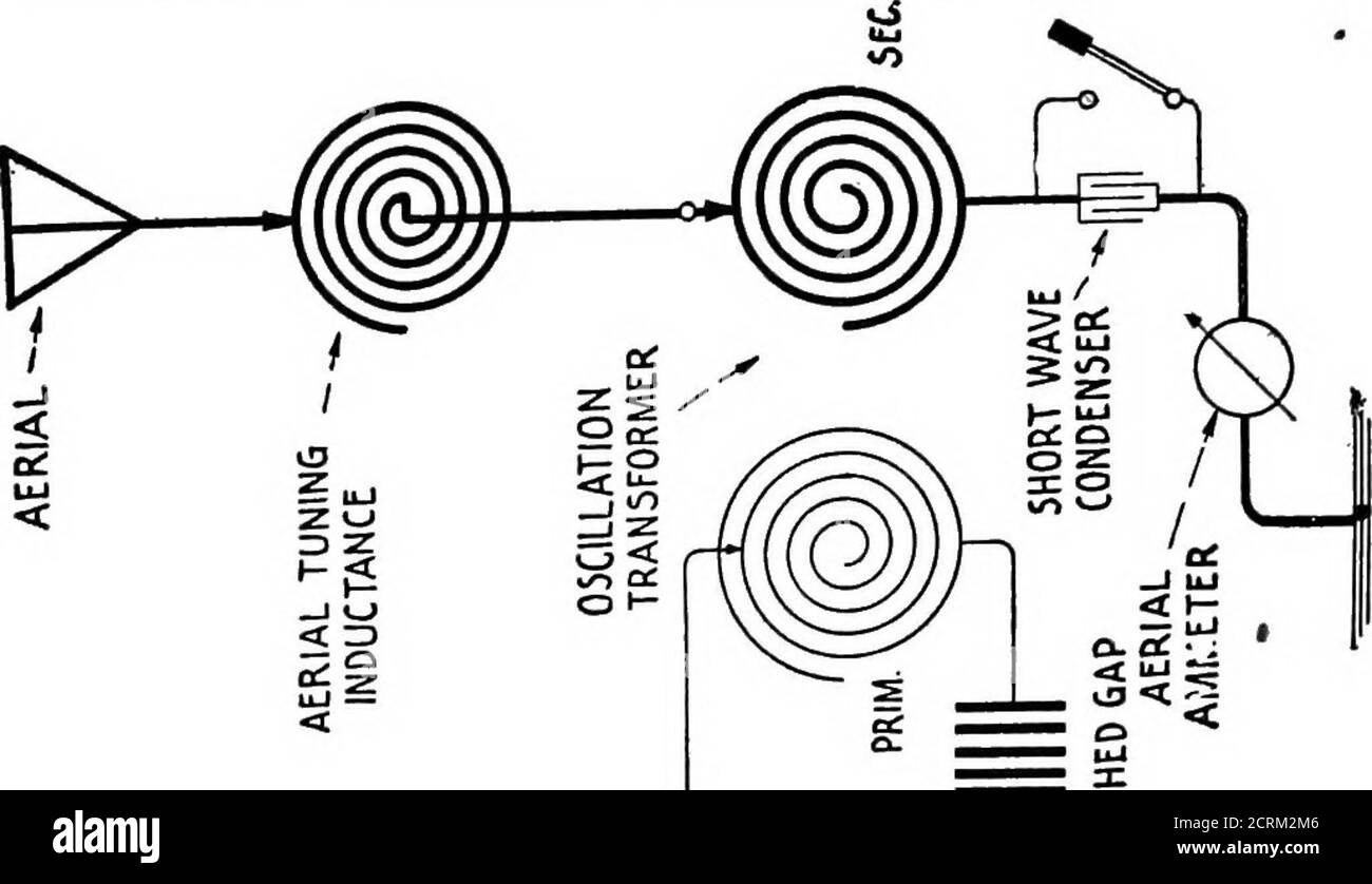 Practical wireless telegraphy; a complete text book for students of radio  communication . e thelength of the radiated wave. The equation for the wave  length of the open or antenna circuit