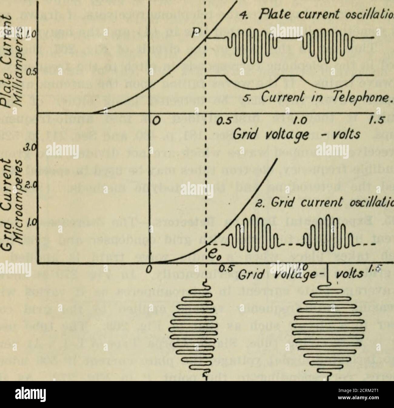 . The principles underlying radio communication . in Fig. 272. As theamplitude of the oscillations in grid voltage is increased to 0.5volts, the plate current decreases to 480 microamperes, then to420 microamperes at 1.0 volt, etc. This curve was taken with acondenser (O in Fig. 269) of 250 micromicrofarads and a leakresistance of 2 megohms. The operating point, or steady gridvoltage, about which the potential of the grid was caused to os-cillate by the incoming signal, was +0.8 volts, corresponding tothe point e0 in Fig. 272. The tubes generally supplied to the Signal Corps for receiving(type Stock Photo