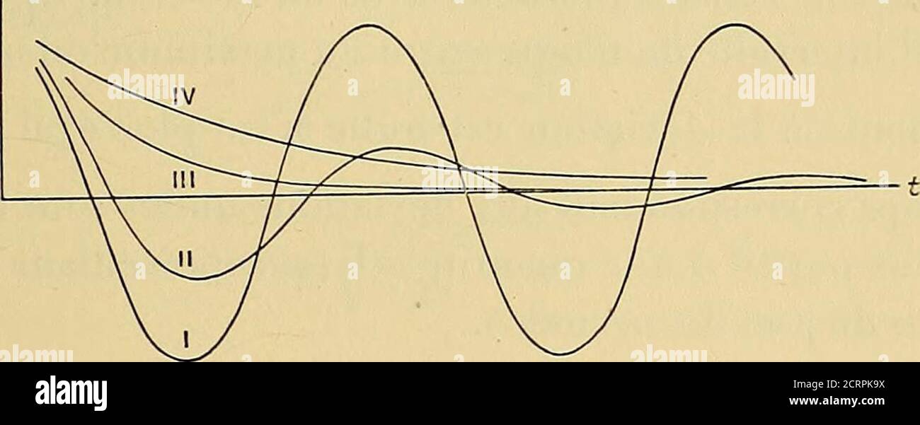 . Oeuvres de Pierre Curie : publiées par les soins de la Société française de physique . 2 t b2 — a2 = o(figure i, courbe III), on a (5) a = a0e-*(n- &£). Pour b2 — a2 -&lt; o (figure i, courbe IV), on a a = oL0e-at - (6) /a2—62 ■ja^ — b l y/a* — b2 V«*-6»« Pour on a la droite (7) a = oc0. Si lon suppose que lamortissement, dabord nul, prend suc-cessivement des valeurs de plus en plus grandes, on réalisera suc-cessivement tous les types de mouvement, dont quelques-uns sontreprésentés figure î : le mouvement, dabord représenté par unesinusoïde (courbe I), devient oscillatoire avec amplitudes s Stock Photo
