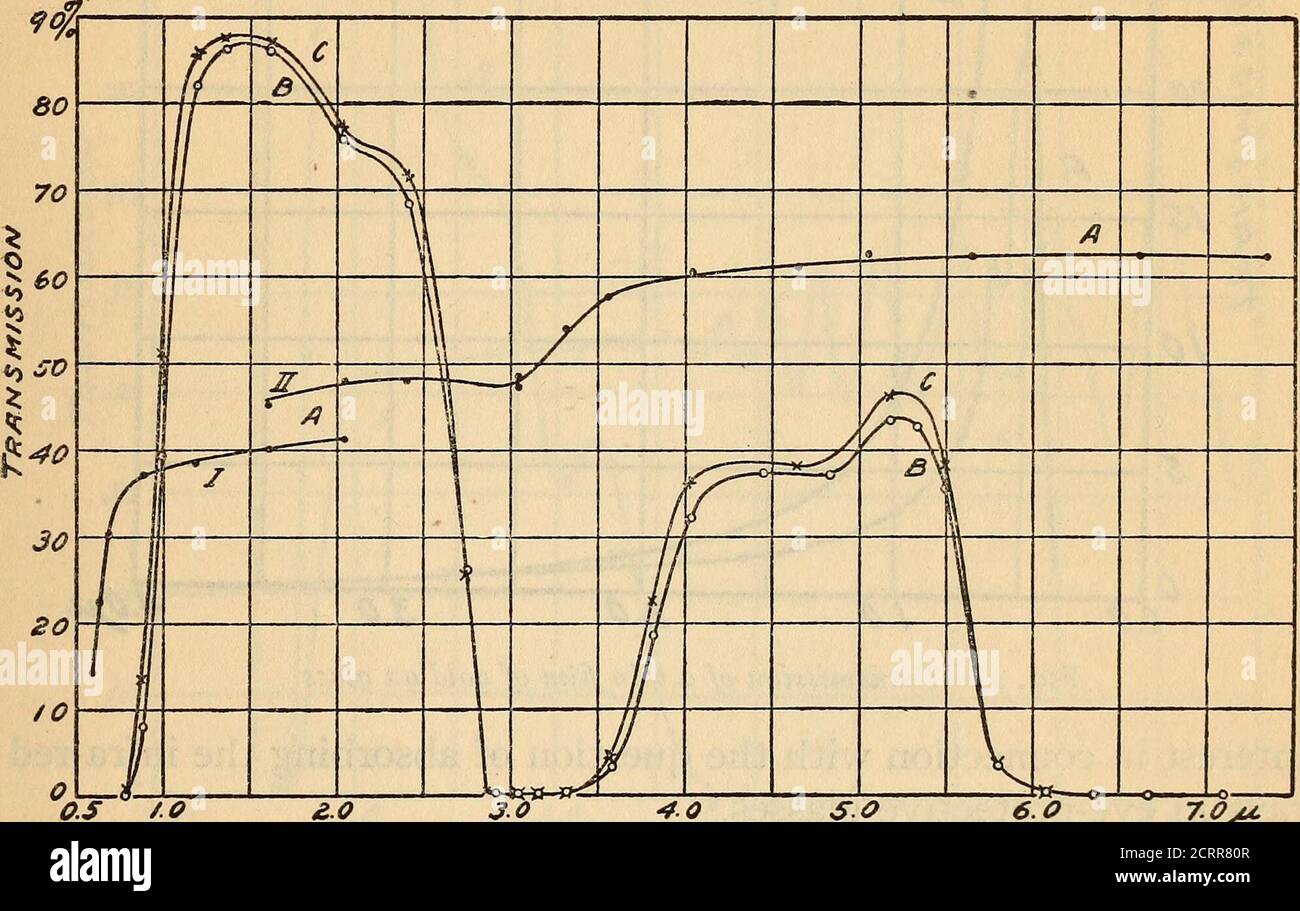 . Spectroradiometric investigation of the transmission of various substances . ork several years ago; this Bulletin, 7, p.24s, 1911; 10, p. 38(Fig. s), 1912. The mirror spectrometer and fluorite prism is described in this Bulletin,10, p. 1, 1913; and the thermopile is described in this Bulletin, 11, p. 132, 1914- * In this Bulletin, 9, p. n6,1912, data are given on the transmission of green fluorites. some of which hadmarked absorption bands. Coblentz,Emerson, Long] Transmission of Various Substances 655 2. GELATIN LIGHT FILTERS In photographing the infra-red spectrum using plates sensitizedwi Stock Photo