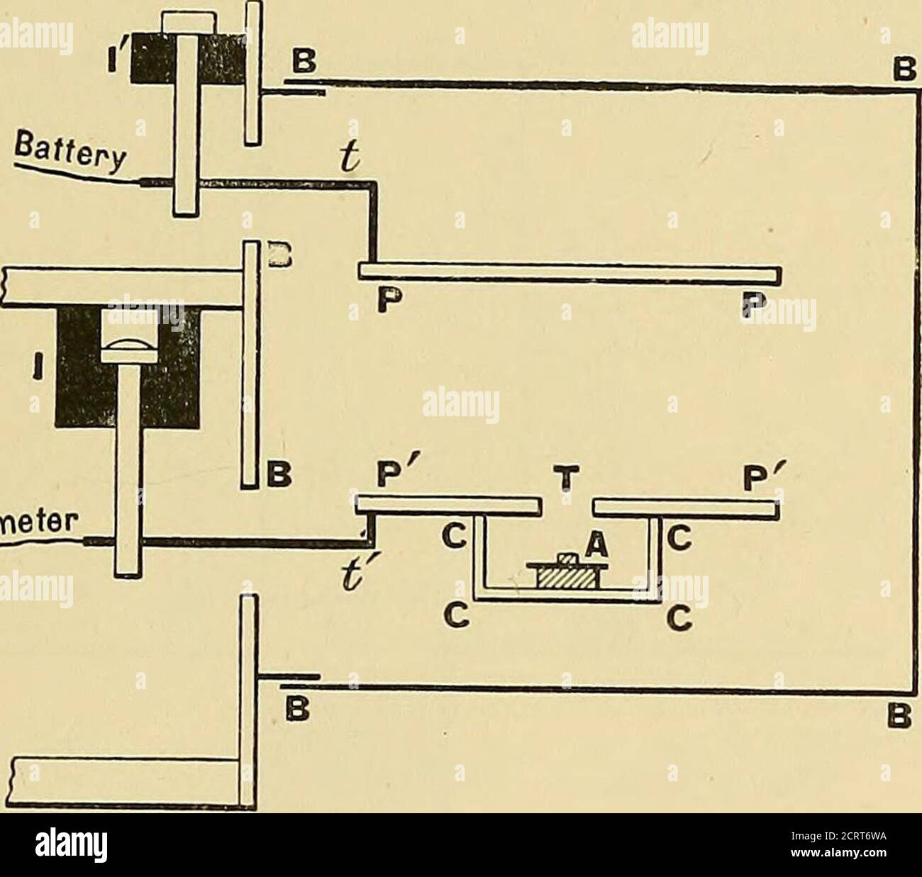 . Radio-activity : an elementary treatise from the standpoint of the disintegration theory . Curie for the investigation of the a-rays of poloniumis shown in Fig. 22. The object of the experiment is tomeasure the ionisation current due to the rays between theplates PP, PP from a polonium preparation at A when thedistance AT was varied. The hole T in the plate PP is THE a, 13 AND y-RA YS. 17 covered with the thinnest possible sheet of aluminium foil (notshown) to prevent the ions formed in CCCC finding their wayinto the space PPPP. When AT is over 4cm. no current passes,,indicating that the ray Stock Photo